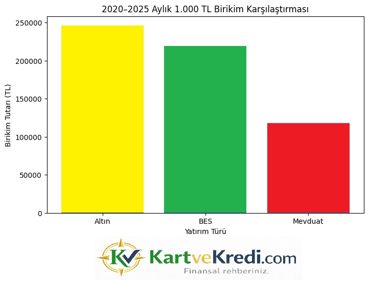 Birikim Hesaplama Tablosu